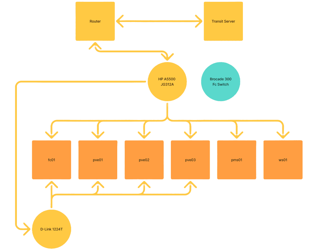 Network Layout
