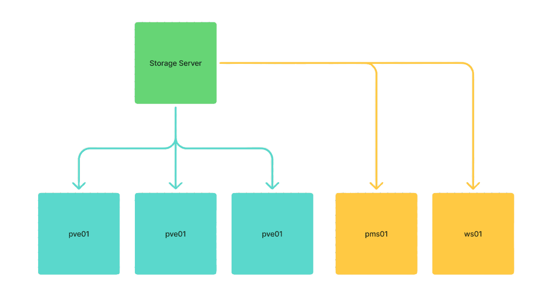 Storage Layout
